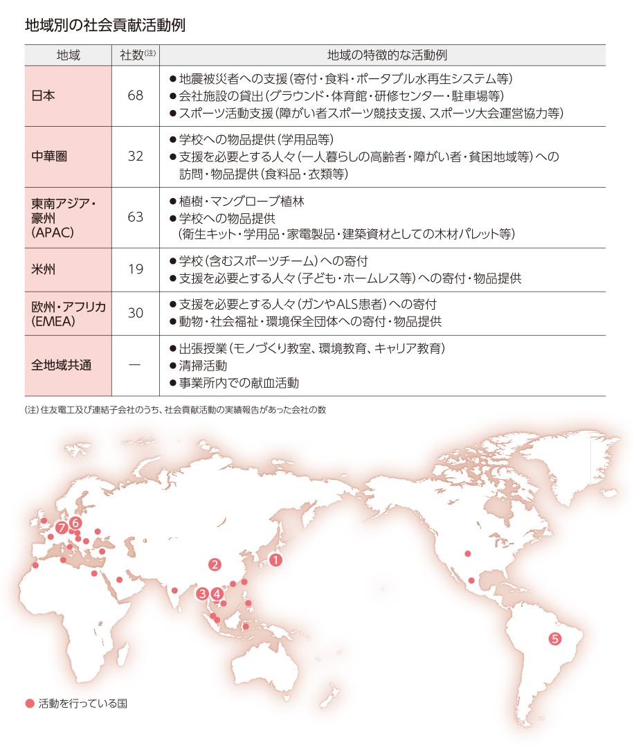 地域別の社会貢献活動例