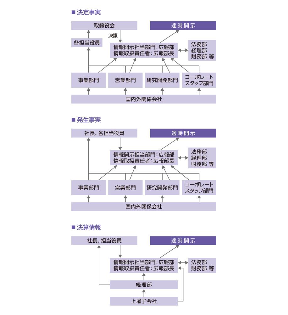 適時開示体制の概要