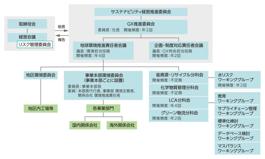 環境経営推進体制