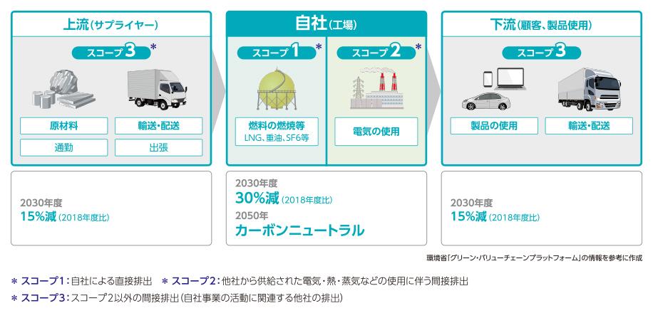 2050年までの目標