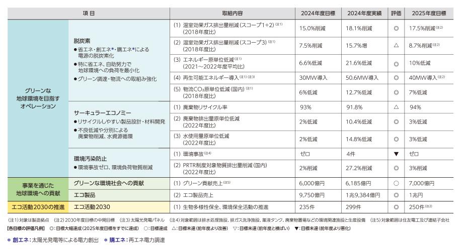 「中期経営計画2025」の目標