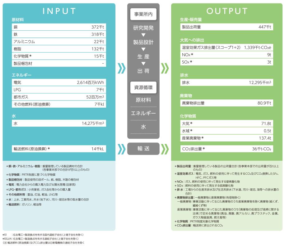環境負荷マテリアルバランス