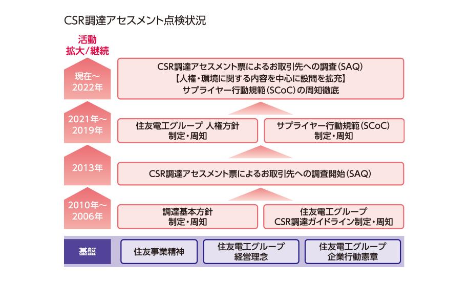 CSR調達アセスメント点検状況