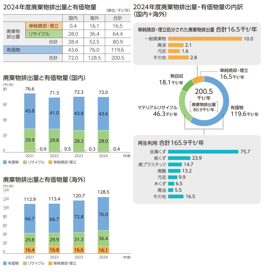 廃棄物排出量・有価物量