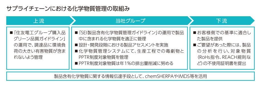 サプライチェーンにおける化学物質管理の取組み
