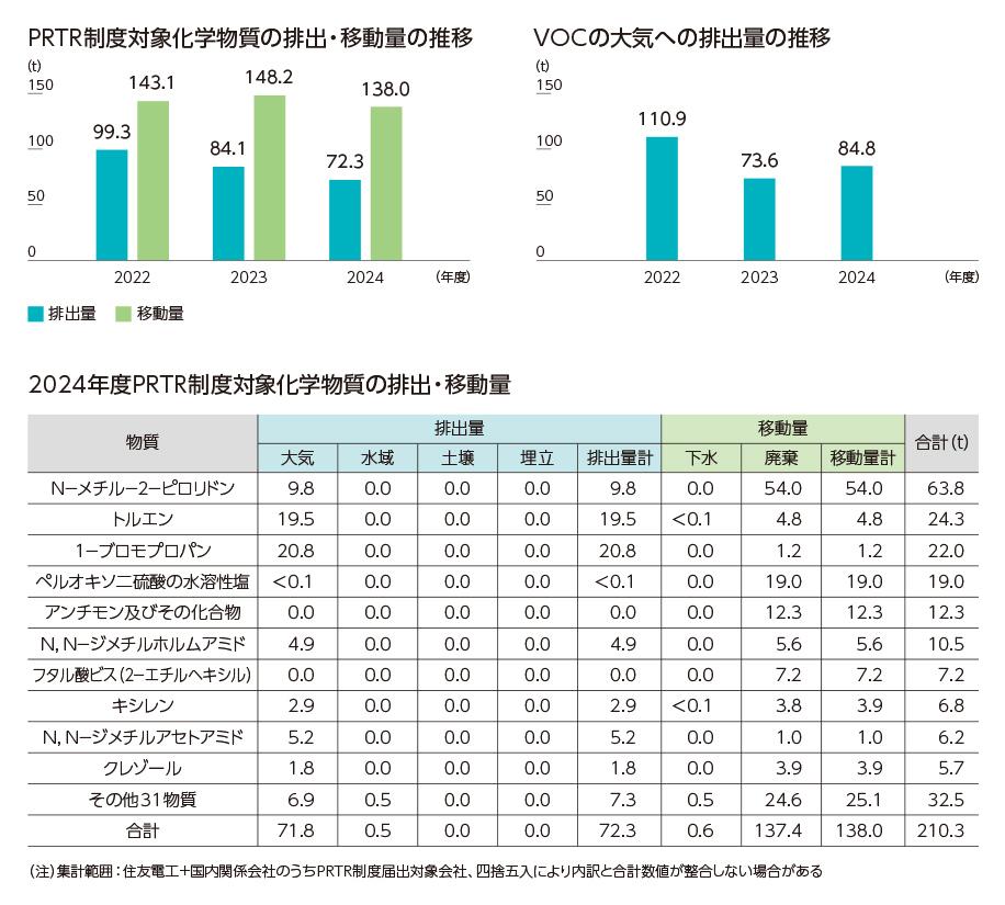 PRTR制度対象化学物質への対応