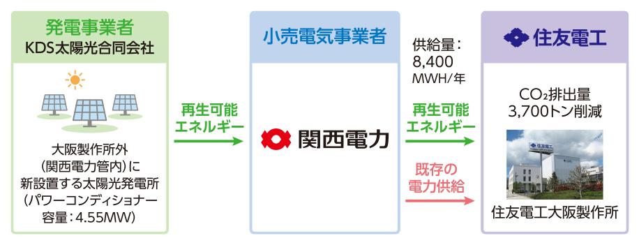 スコープ１＋２削減