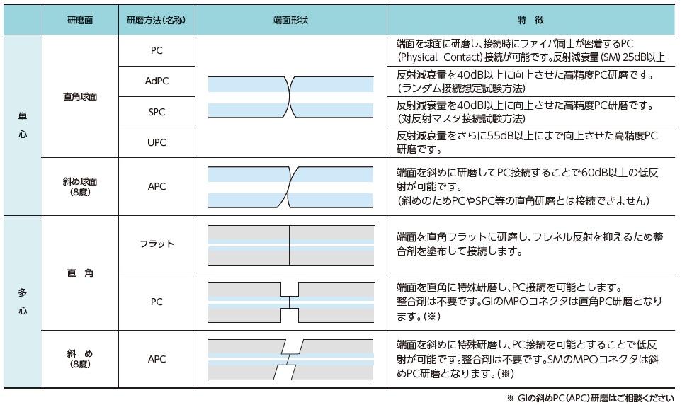 フェルールの研磨方法
