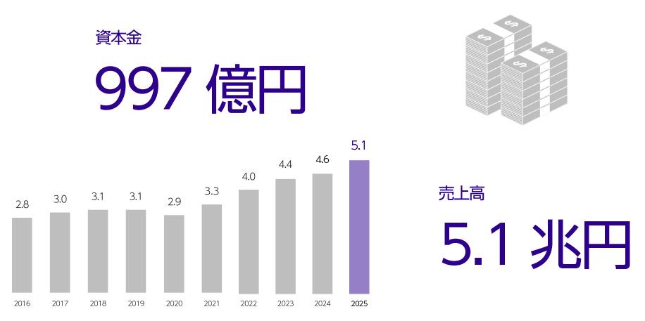 財務情報