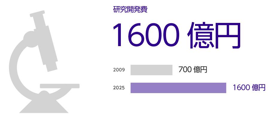 研究開発