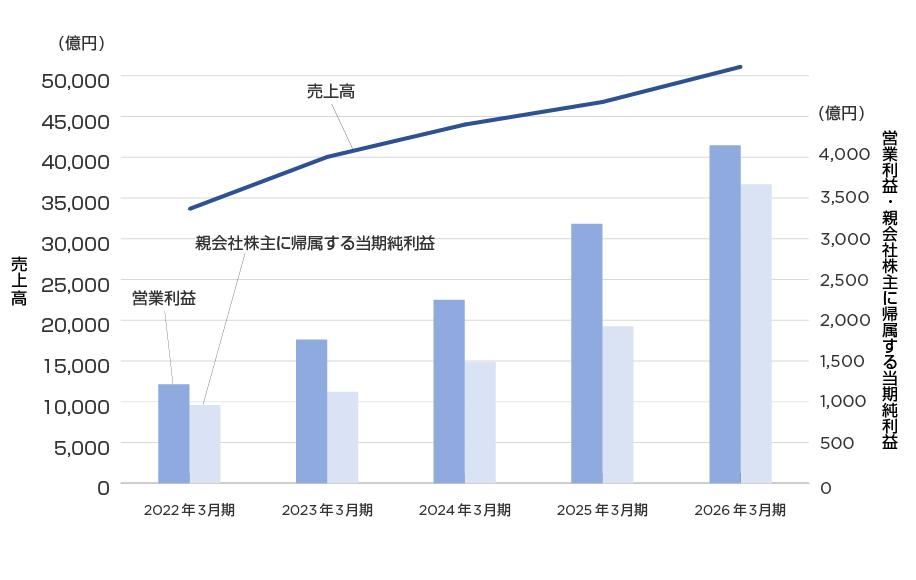 業績推移