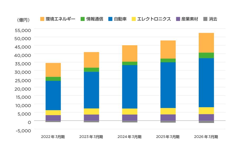 セグメント別売上高