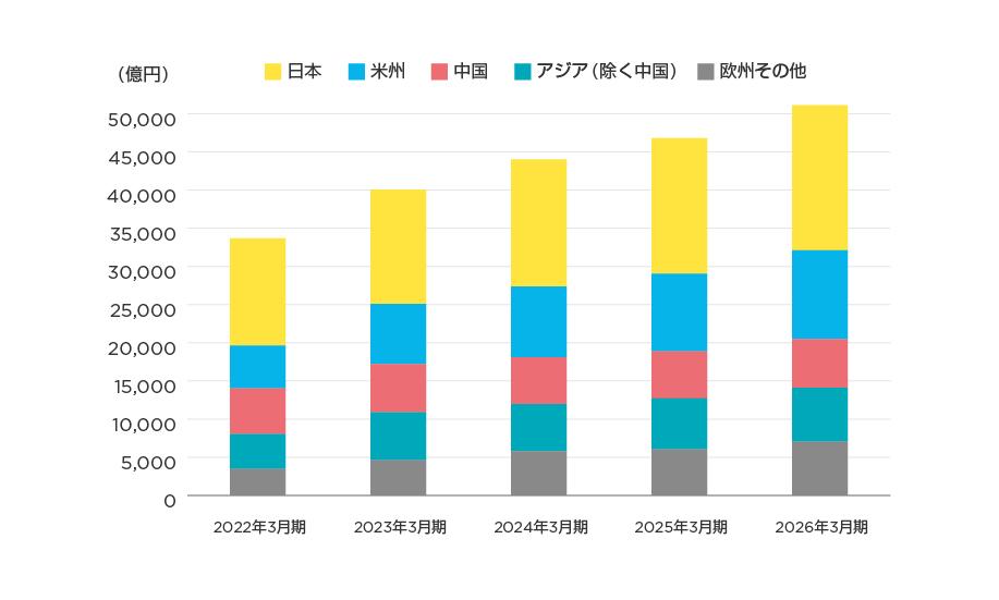地域別売上高