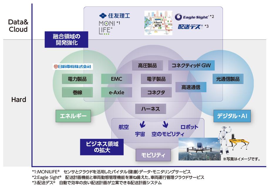 自動車事業の今後の取り組み領域