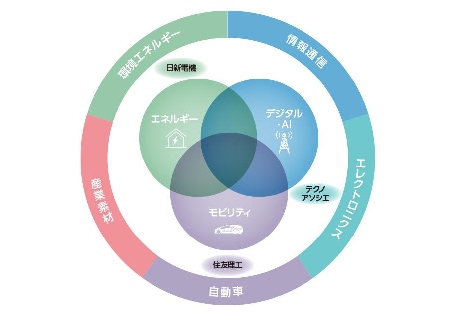 「中期経営計画2028」注力3分野 