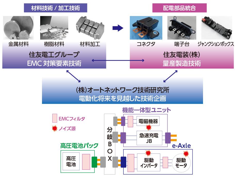 住友電工グループのEMC対策配電部品