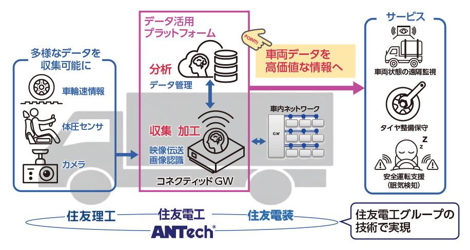 データから価値ある情報を創出する仕組み（基盤）