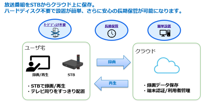 クラウド録画