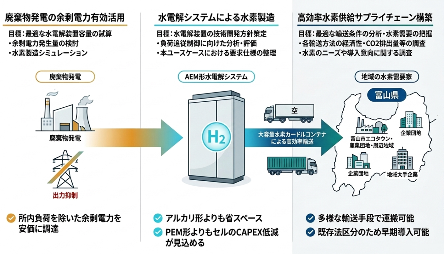 電子発生器ANION PROGRAM 2000 富山県における廃棄物発電の余剰電力を活用した水素製造・利活用に向け