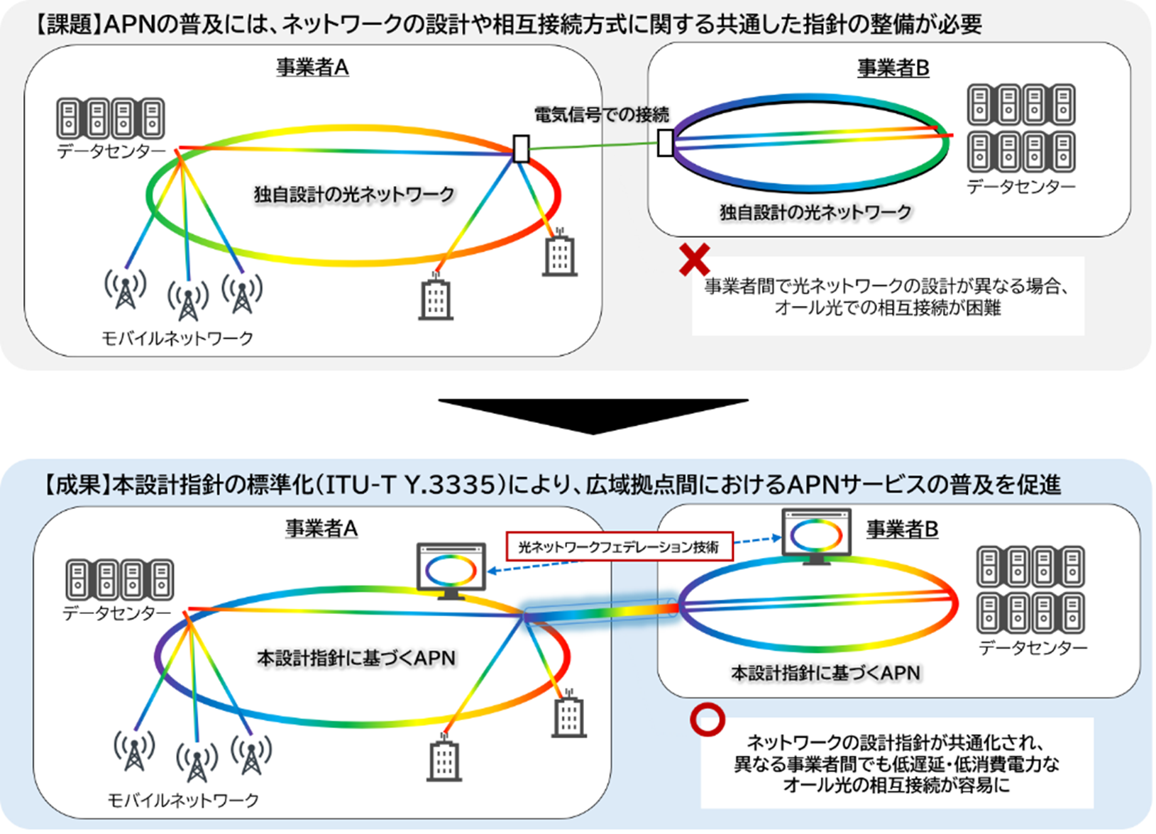 APN普及に向けた本設計指針の活用イメージ