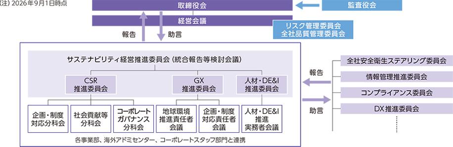 サステナビリティ経営推進体制