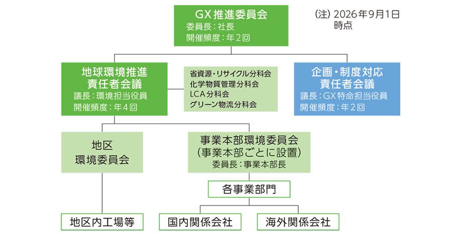 GX推進体制