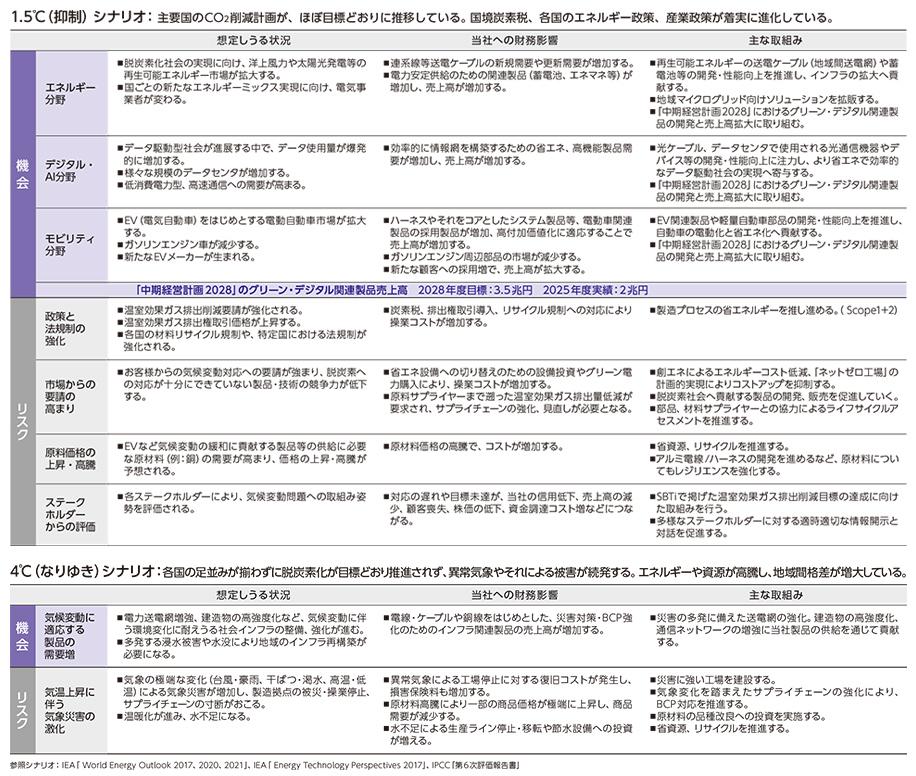 気候変動関連のリスクと機会