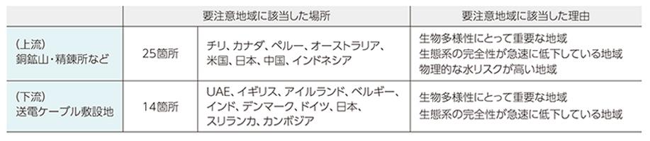 電力ケーブル事業バリューチェーンにおける要注意地域