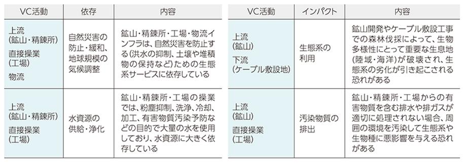  当社にとって特に重要な依存・インパクト