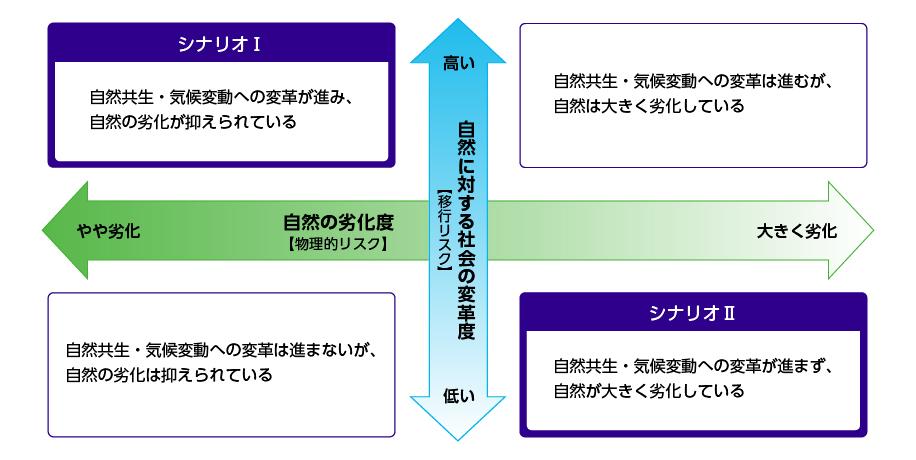シナリオの概念図（TNFDガイダンスを基に作成）