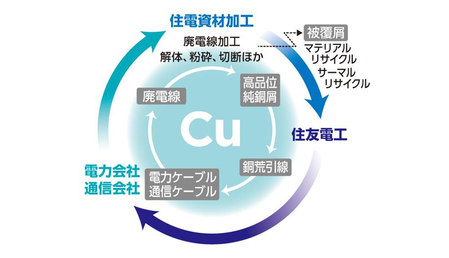 銅リサイクルの概念図