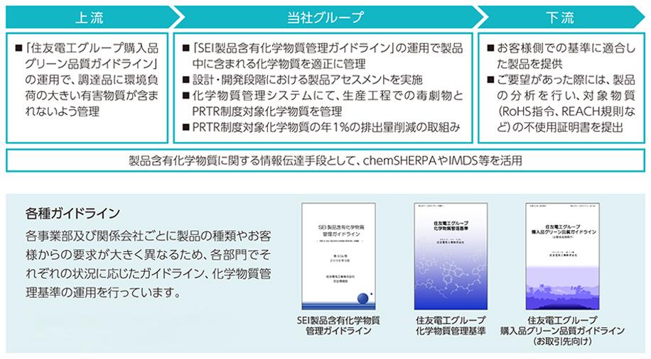 サプライチェーンにおける化学物質管理の取組み