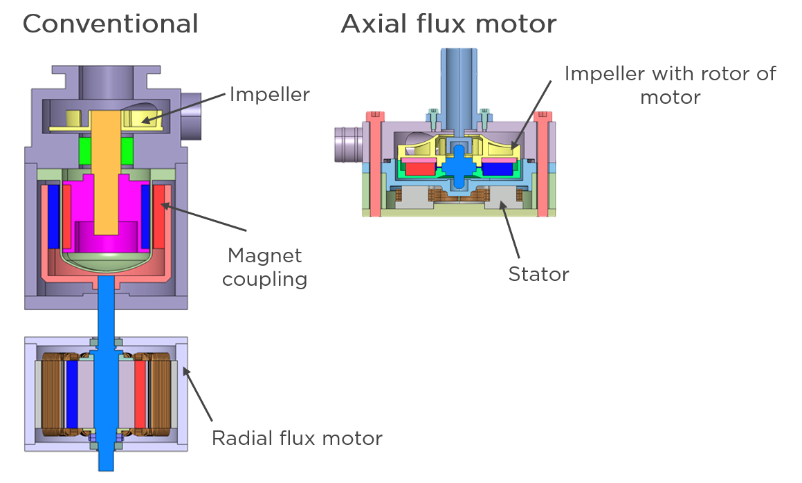 Utilization of the structure of axial flux motors | Sumitomo Electric