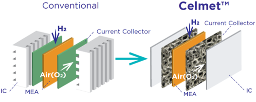 SOFC/EC structure