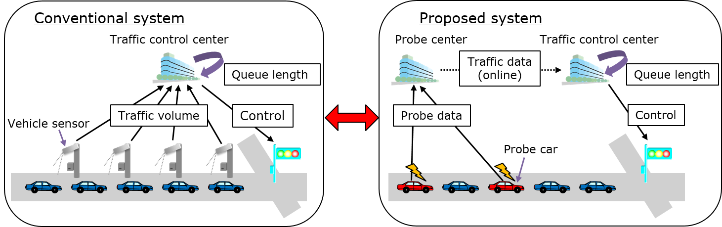 Conceptual scheme of traffic signal control  using probe data
