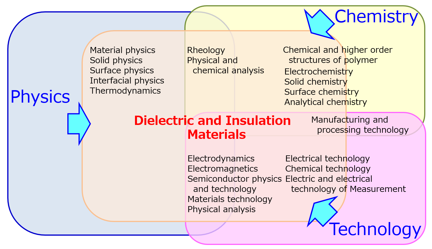 Technological fields surrounding dielectric and insulation materials