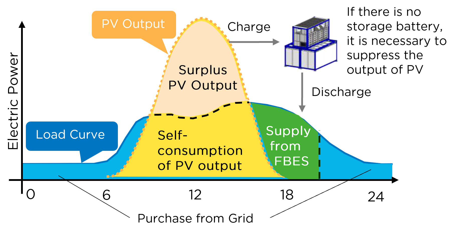 Daily operating profile showing VRFB charging and discharging