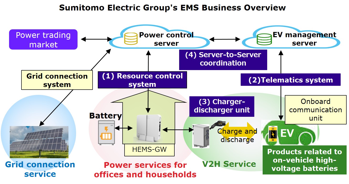 Sumitomo Electric Group's EMS Business Overview