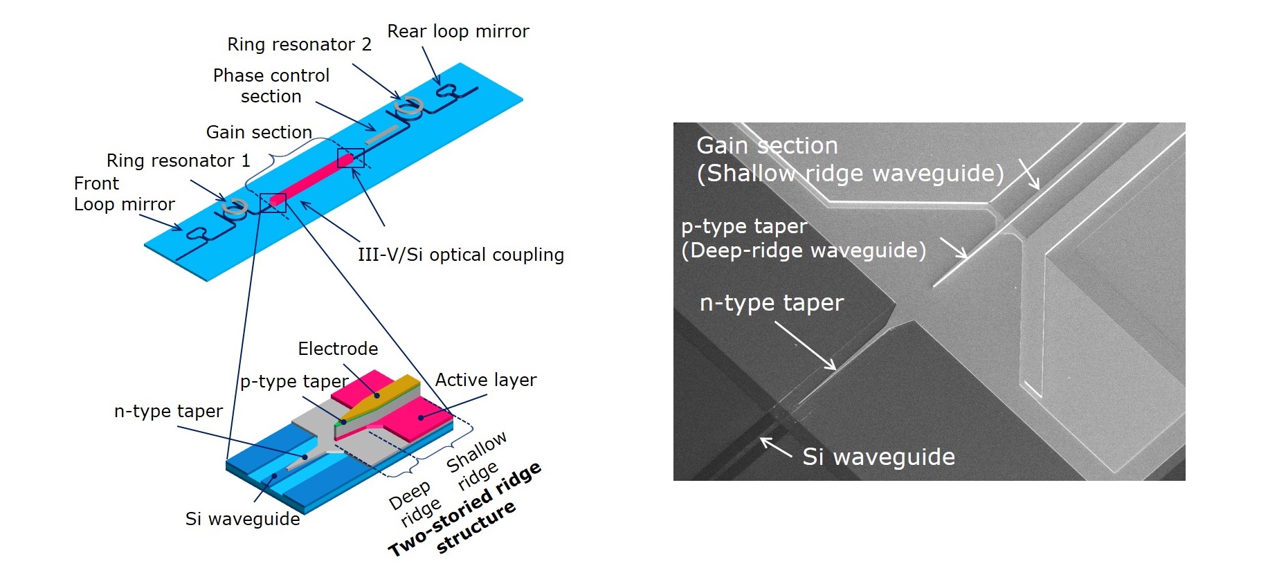  Overview of an InP/Si hybrid tunable laser and Photo
