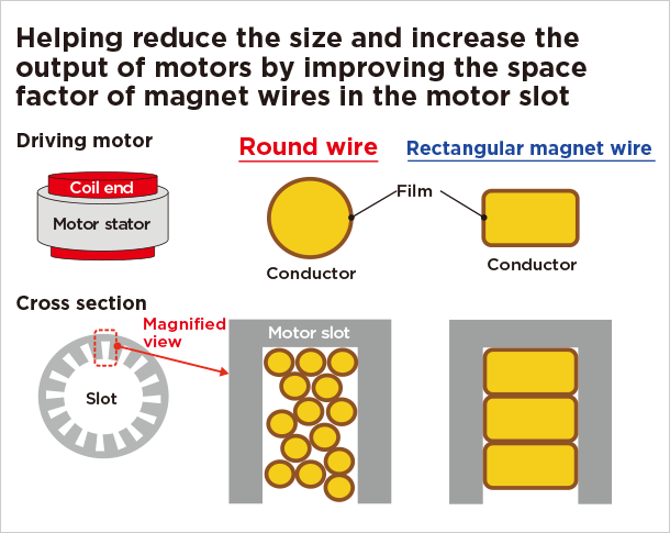 What is a rectangular magnet wire?