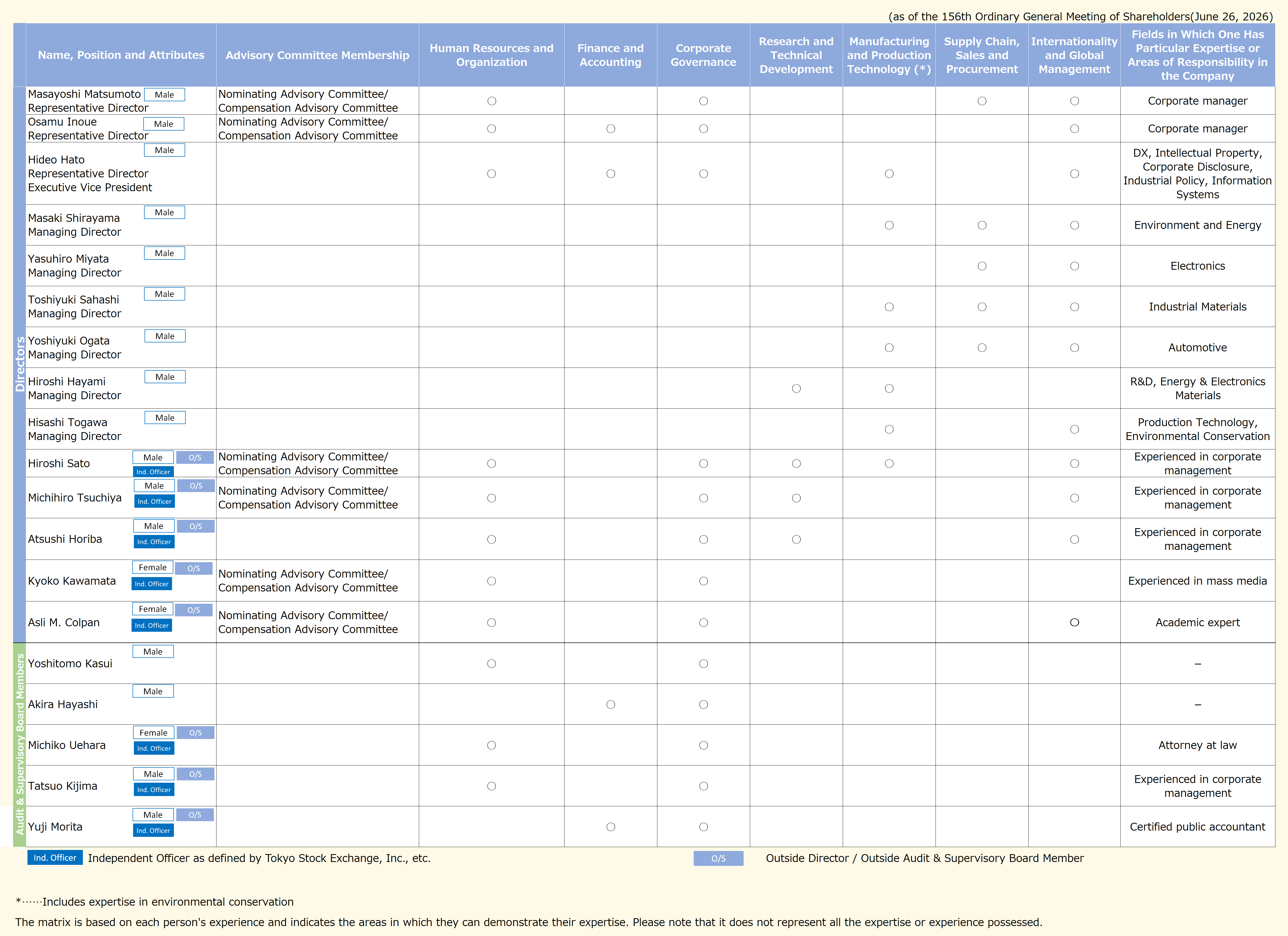 Skills Matrix of Directors and Audit & Supervisory Board Members ...