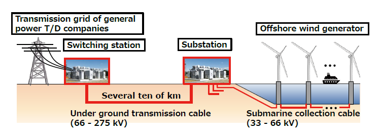 ​  wind power generation