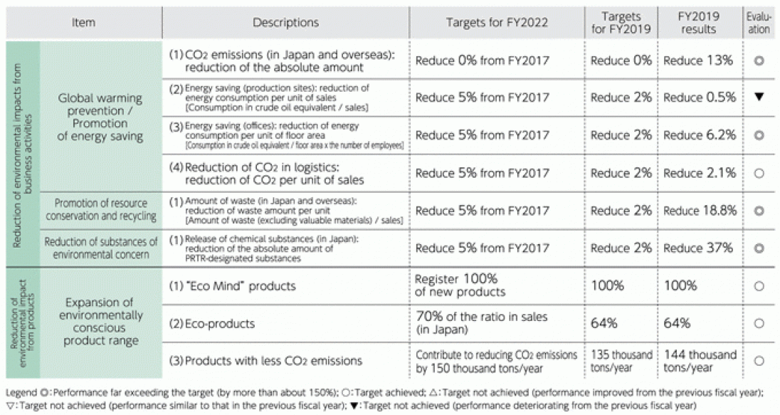Achievements in Fiscal 2019