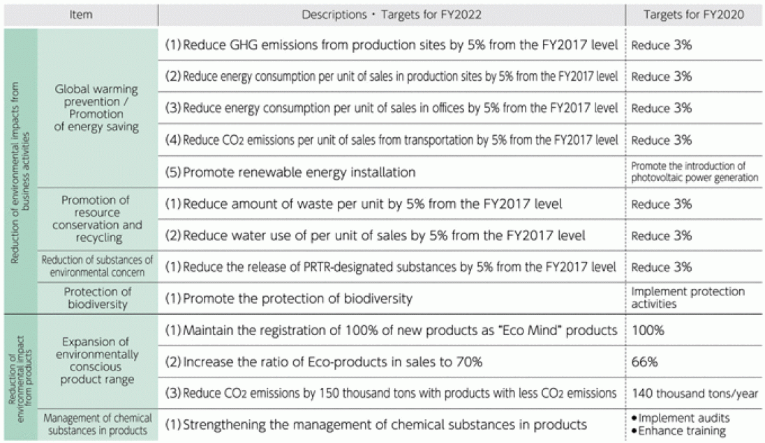 Targets of the Action ECO-22V Campaign