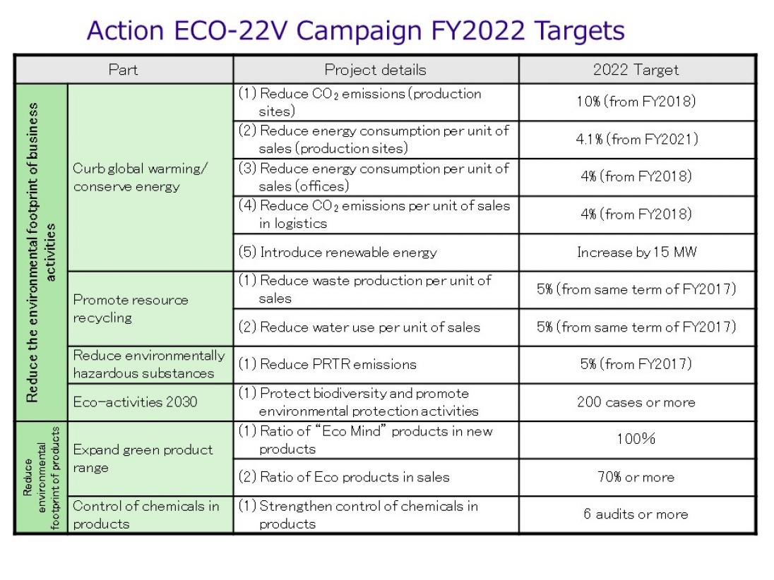 Action Eco-22V Campaign FY022 Targets