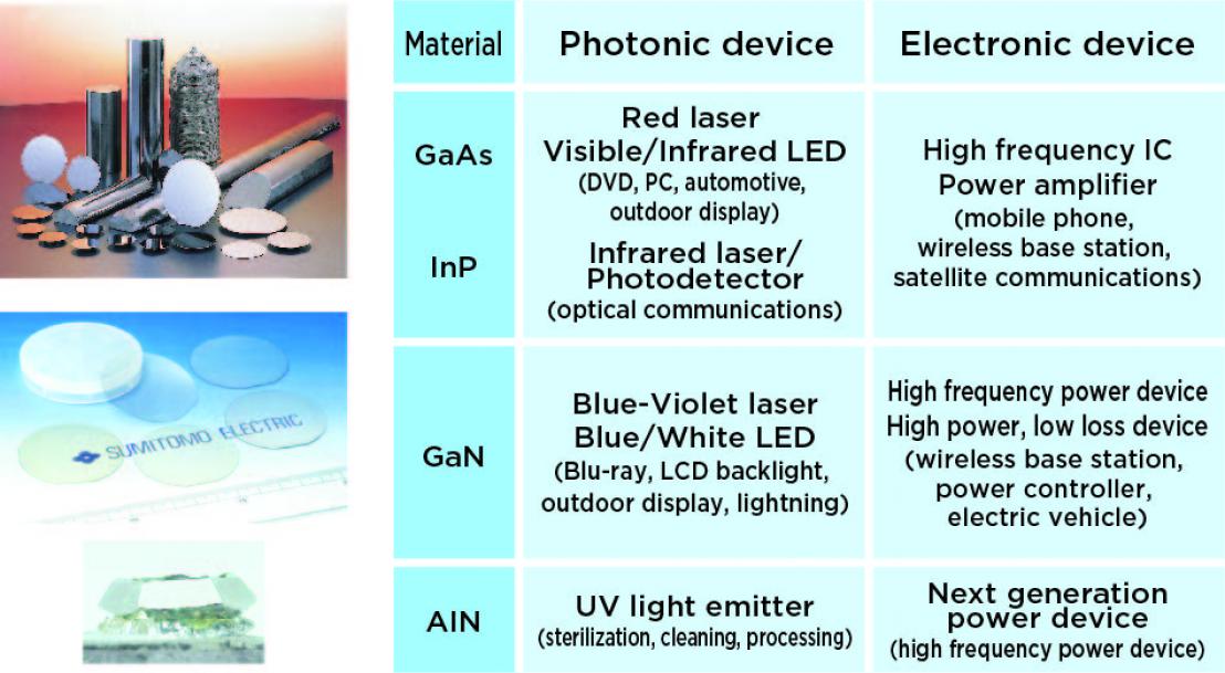 Compound semiconductors and their applications