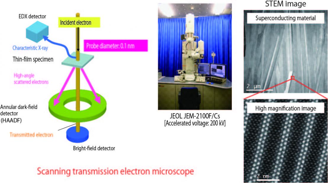Fine structure analysis with atomic-resolution