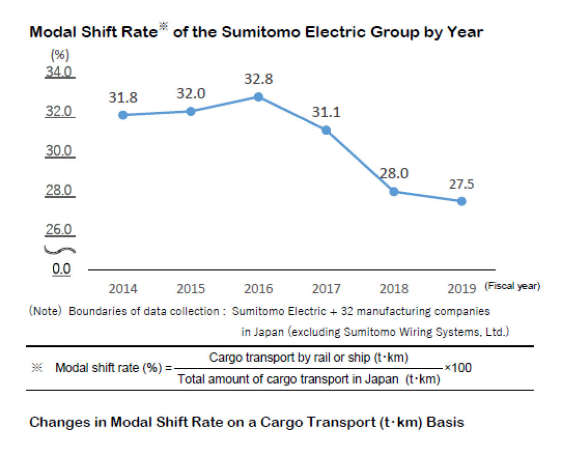 Changes in Modal Shift Rate on a Cargo Transport (ton-km) Basis