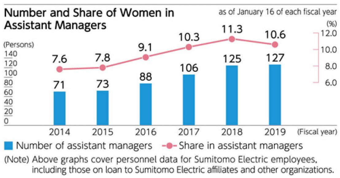 Number and Share of Women in Assistant Managers