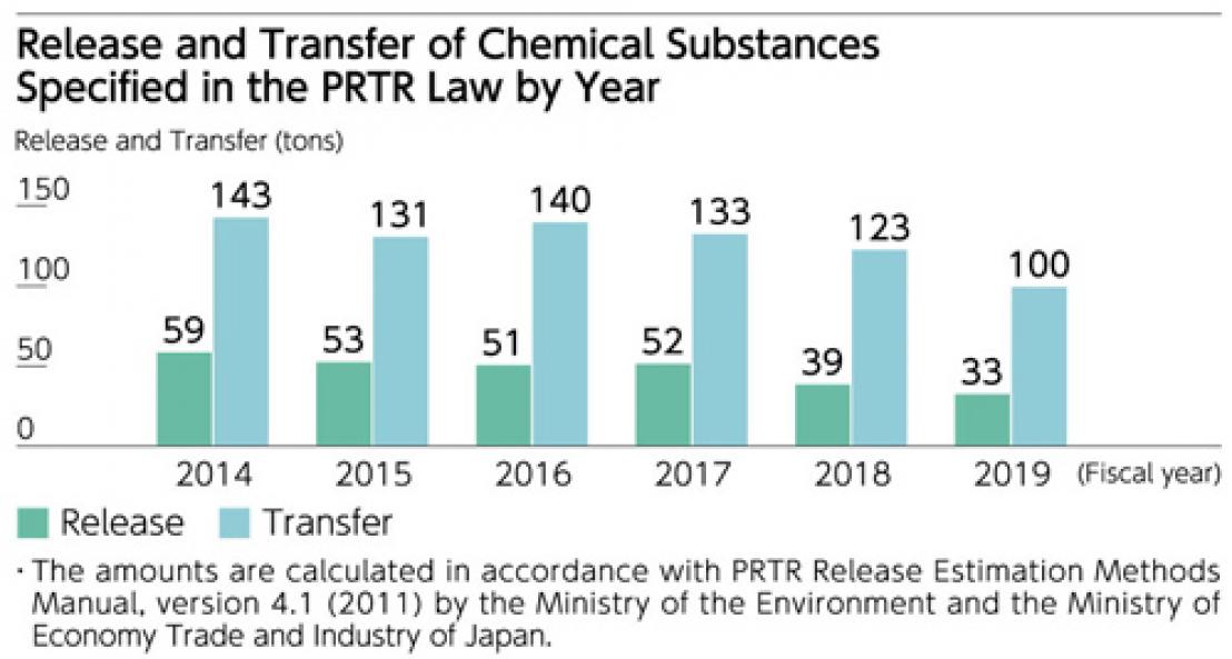 Release and Transfer of Chemical Substances Specified in the PRTR Law